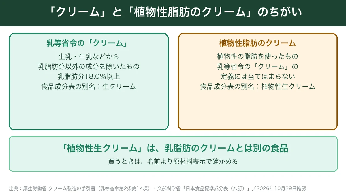 乳等省令のクリームと植物性脂肪のクリームのちがい