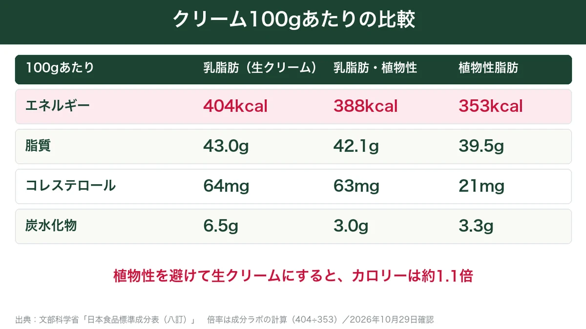 乳脂肪と植物性脂肪のクリーム100gあたりのエネルギーと脂質の比較