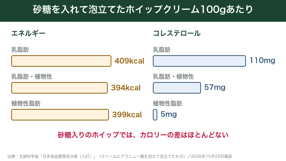 砂糖入りホイップクリーム100gあたりのエネルギーとコレステロールの比較