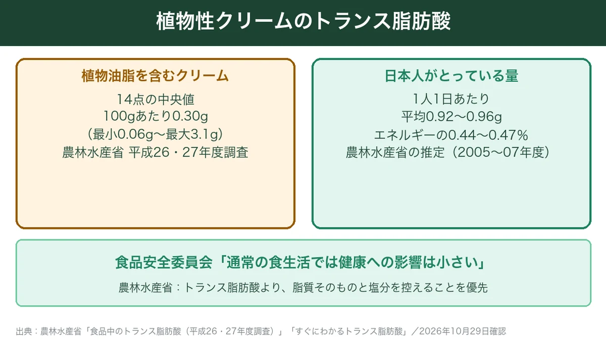 植物油脂を含むクリームのトランス脂肪酸と日本人の摂取量