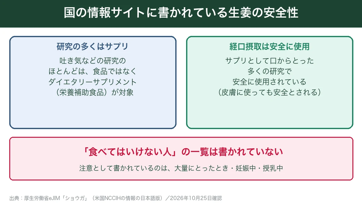厚生労働省eJIMに書かれている生姜の安全性の要点
