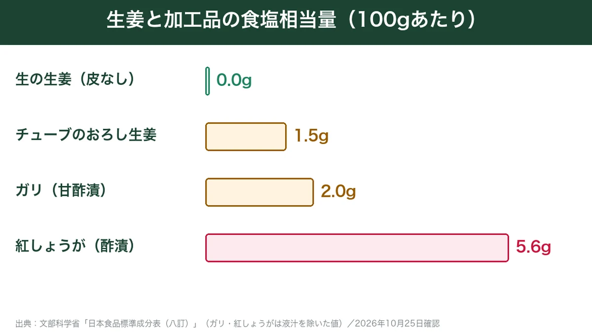 生の生姜・チューブ・ガリ・紅しょうがの100gあたりの食塩相当量の比較