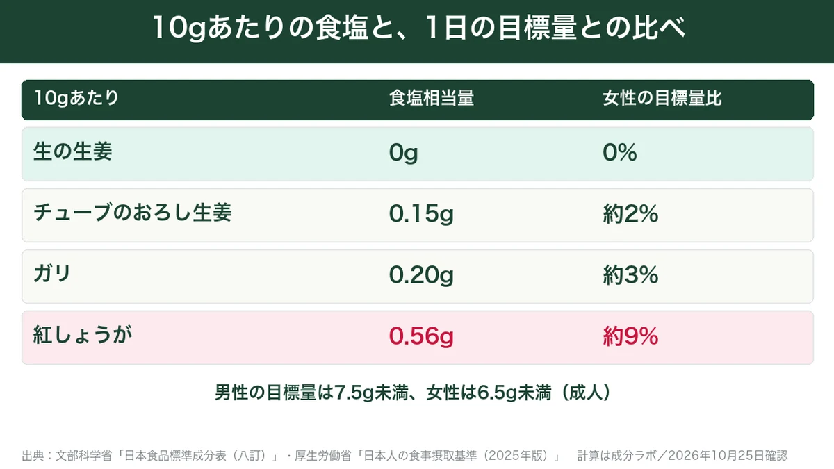 生姜と加工品10gあたりの食塩と1日の目標量との比較