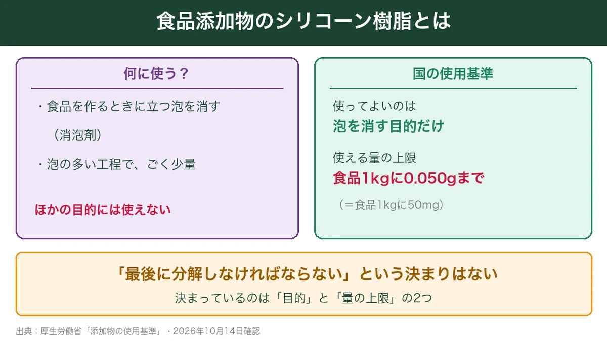 食品添加物のシリコーン樹脂の用途と国の使用基準