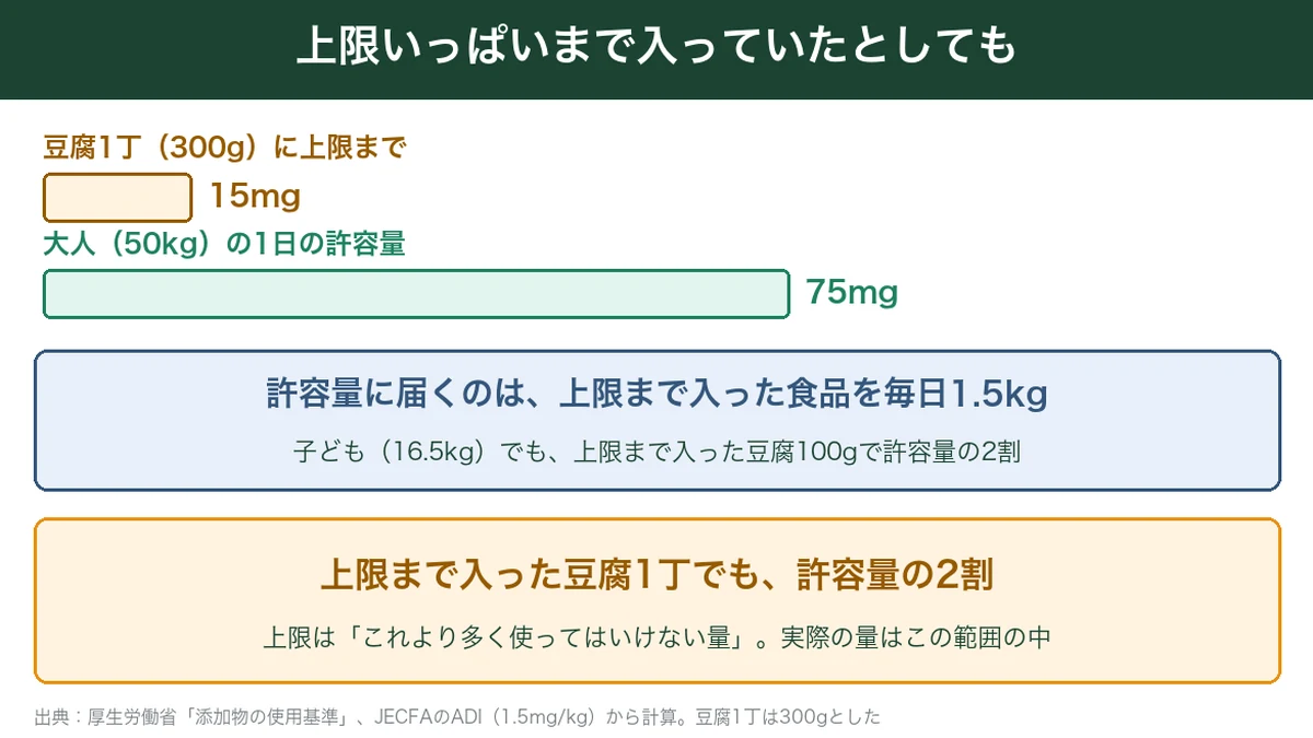 上限まで入った豆腐1丁のシリコーン樹脂と1日の許容量の比較