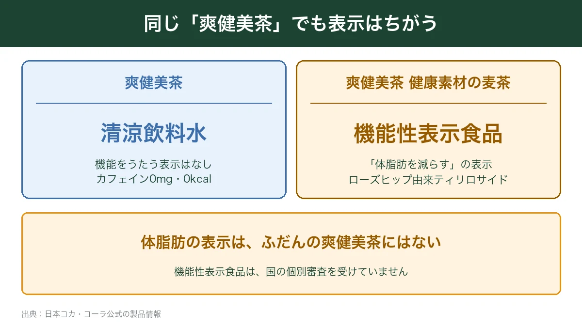 爽健美茶と爽健美茶健康素材の麦茶の表示のちがい