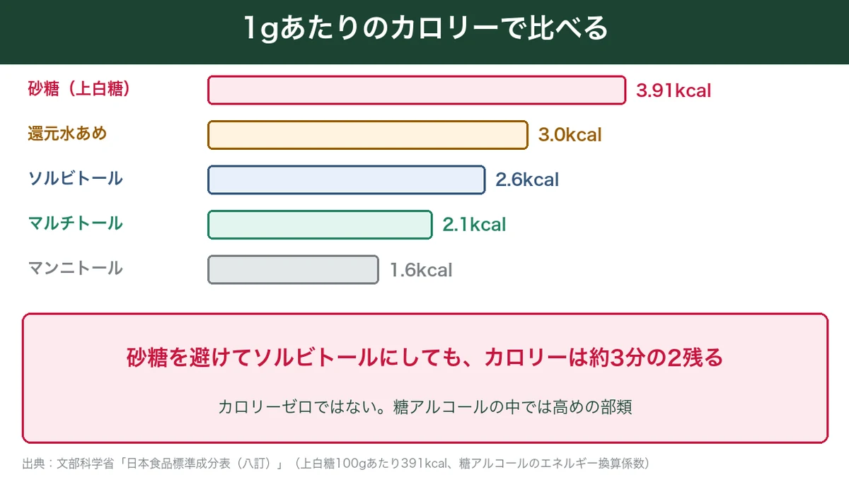 砂糖とソルビトールなど糖アルコールの1gあたりのカロリーの比較