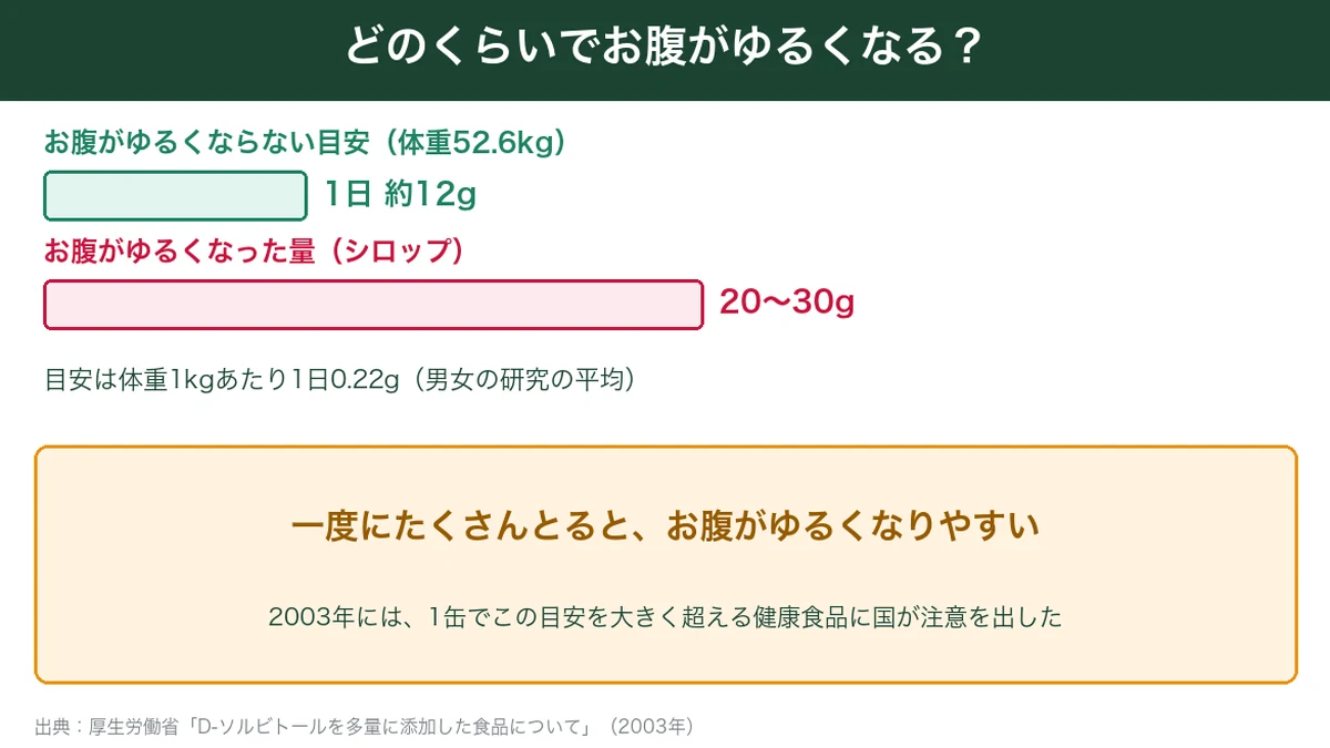 ソルビトールでお腹がゆるくならない目安とゆるくなった量