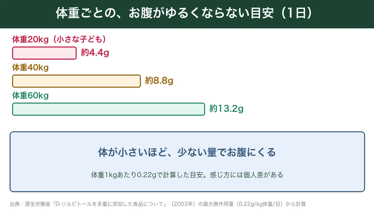 体重ごとのソルビトールでお腹がゆるくならない1日の目安