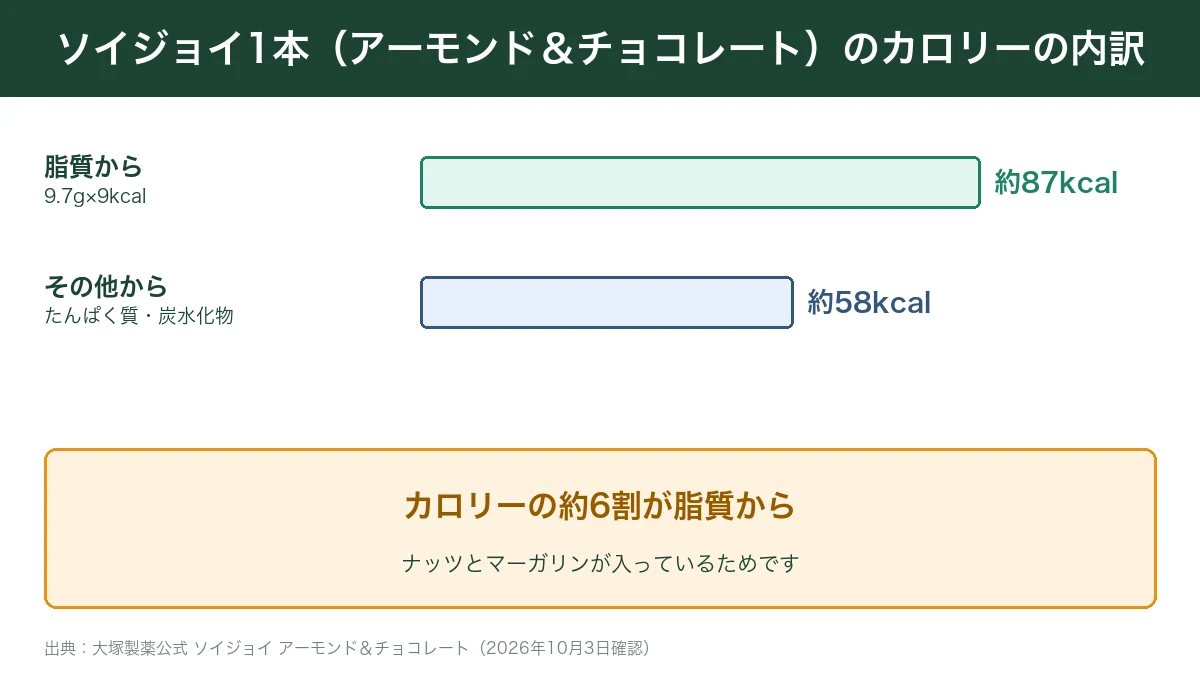 ソイジョイ1本のカロリーの約6割が脂質から
