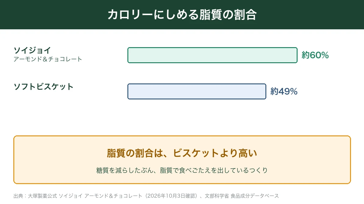 ソイジョイとソフトビスケットの脂質の割合