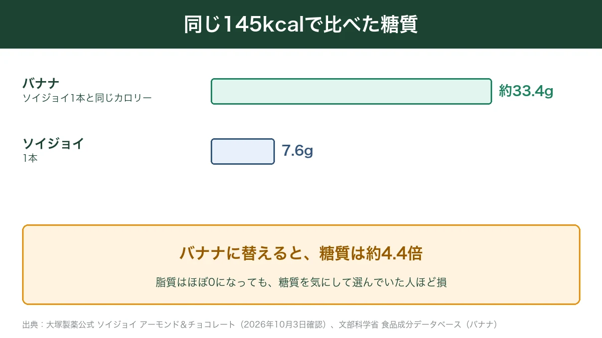 同じ145kcalでバナナとソイジョイの糖質の比較