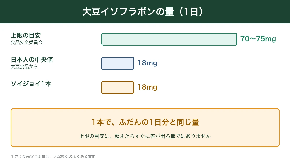 大豆イソフラボンの上限の目安と日本人の中央値とソイジョイ1本