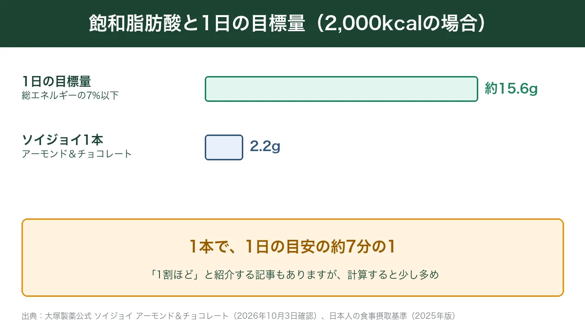 飽和脂肪酸の1日の目標量とソイジョイ1本
