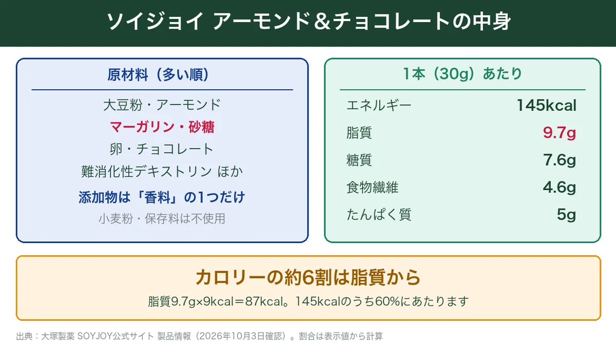 ソイジョイ アーモンド＆チョコレートの原材料と1本30gあたりの栄養成分