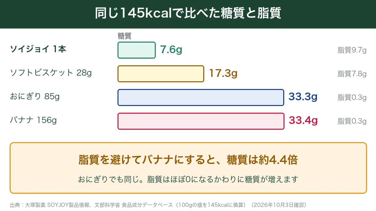 同じ145kcalで比べたソイジョイ・ソフトビスケット・おにぎり・バナナの糖質と脂質