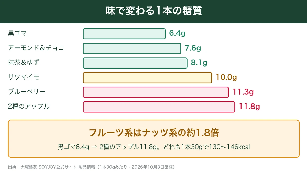 ソイジョイの味ごとの1本あたりの糖質（黒ゴマから2種のアップルまで）