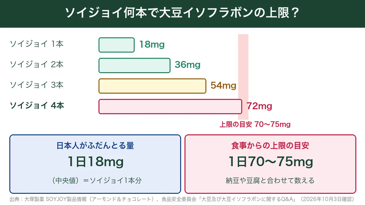 ソイジョイの本数ごとの大豆イソフラボン量と1日の上限の目安70〜75mg