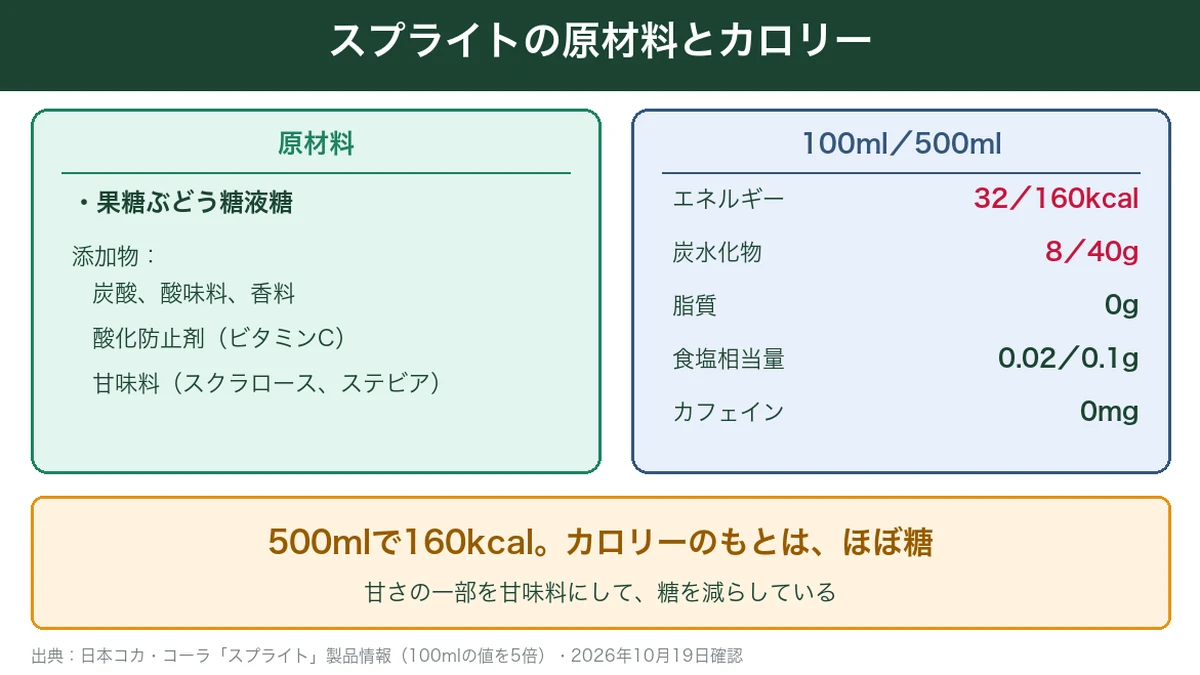 スプライトの原材料と100ml・500mlあたりの栄養成分をまとめた図