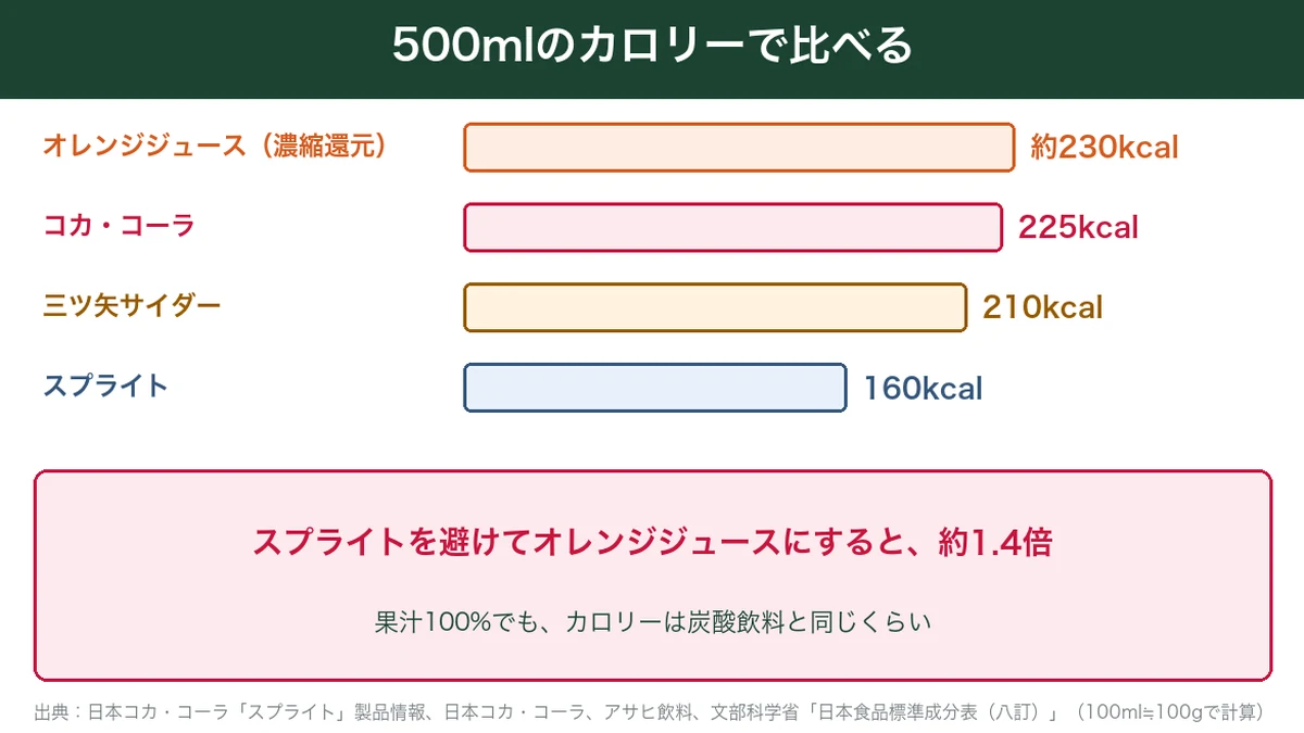 スプライトとオレンジジュース・コカコーラ・三ツ矢サイダーのカロリーを500mlで比べた図