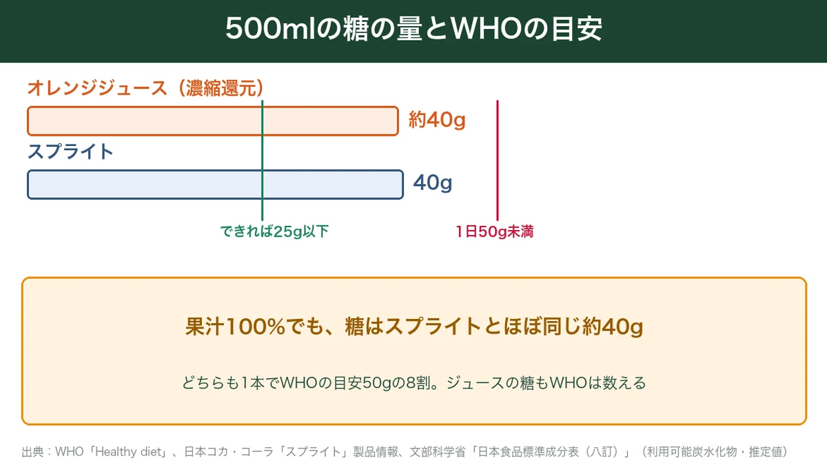 スプライトとオレンジジュースの500mlの糖の量とWHOの目安を比べた図