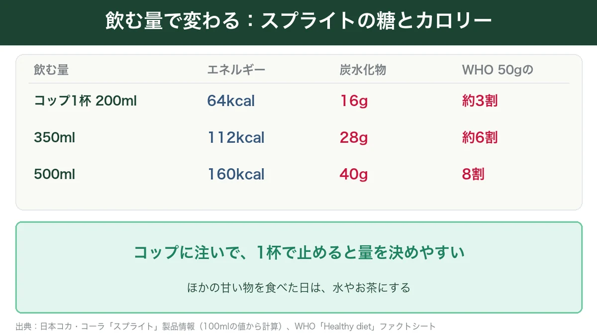 飲む量ごとのスプライトのカロリーと炭水化物を示した図
