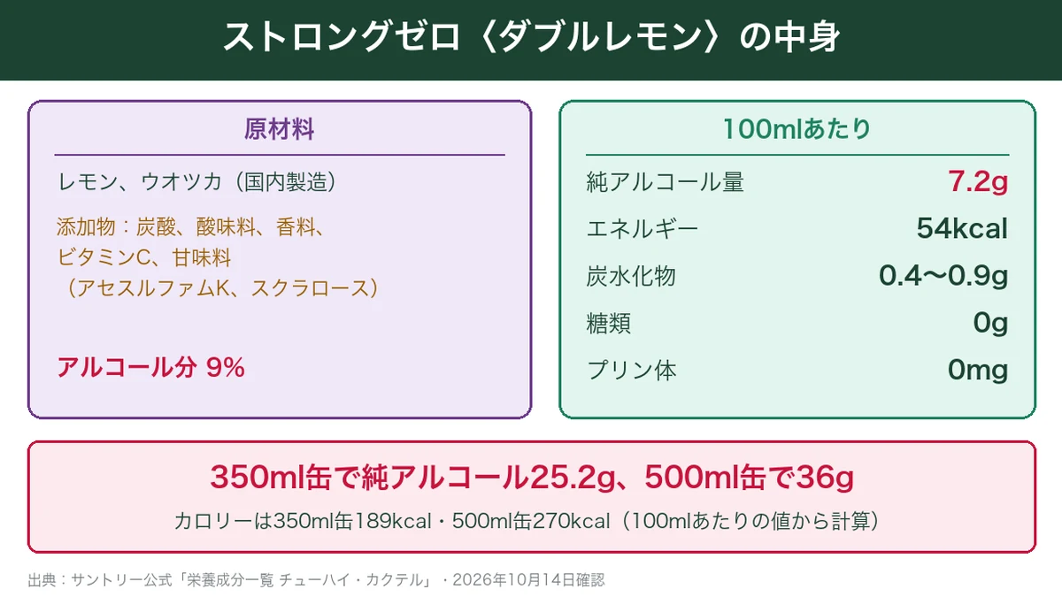 ストロングゼロ〈ダブルレモン〉の原材料と100mlあたりの栄養成分・純アルコール量