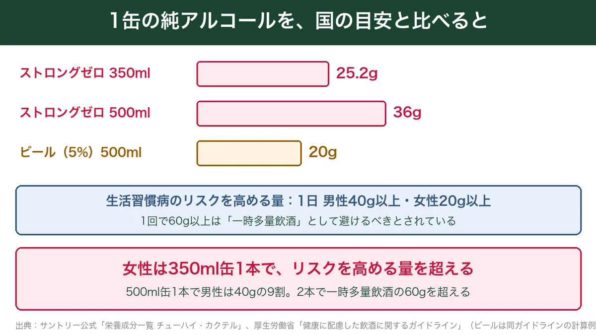 ストロングゼロ1缶の純アルコール量と厚生労働省の飲酒の目安の比較
