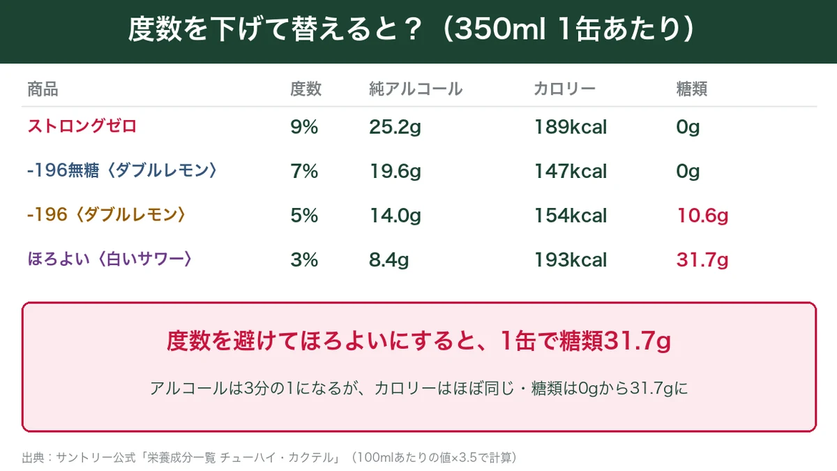 ストロングゼロ・-196無糖・-196・ほろよいの350ml1缶あたりの比較