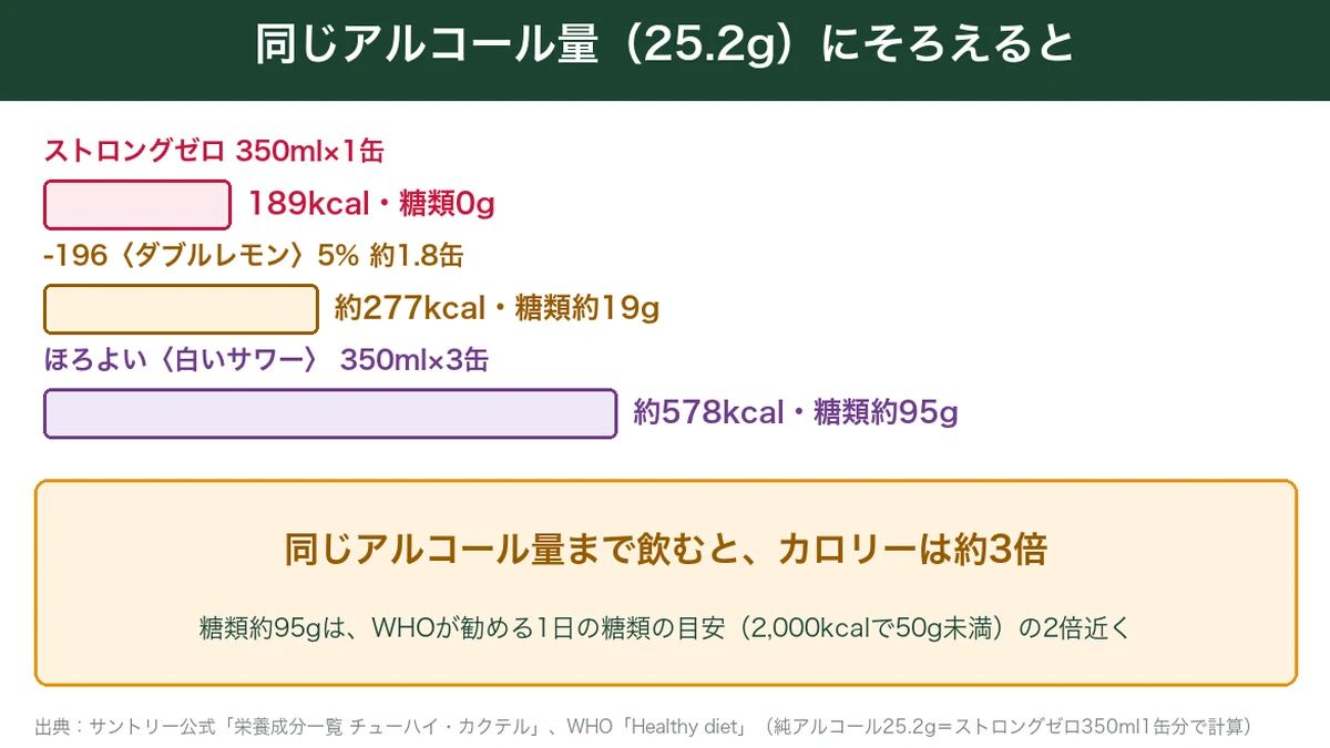 純アルコール25.2gにそろえたときのカロリーと糖類の比較