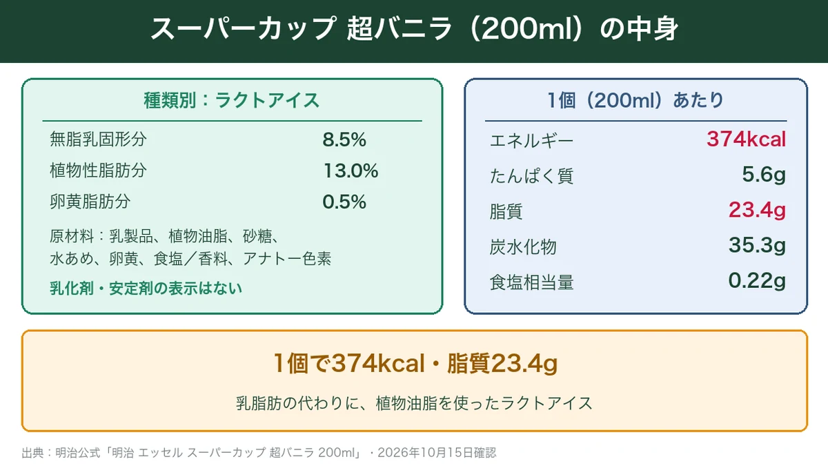 スーパーカップ超バニラ200mlの種類別・原材料・栄養成分