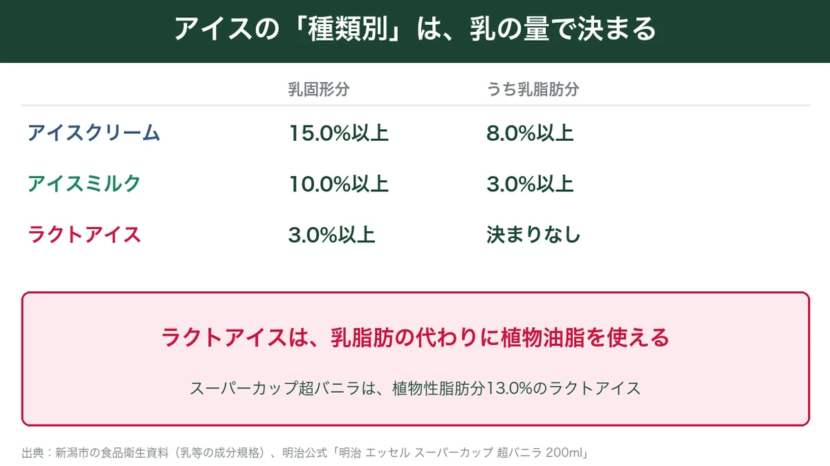 アイスクリーム・アイスミルク・ラクトアイスの乳固形分と乳脂肪分の決まり