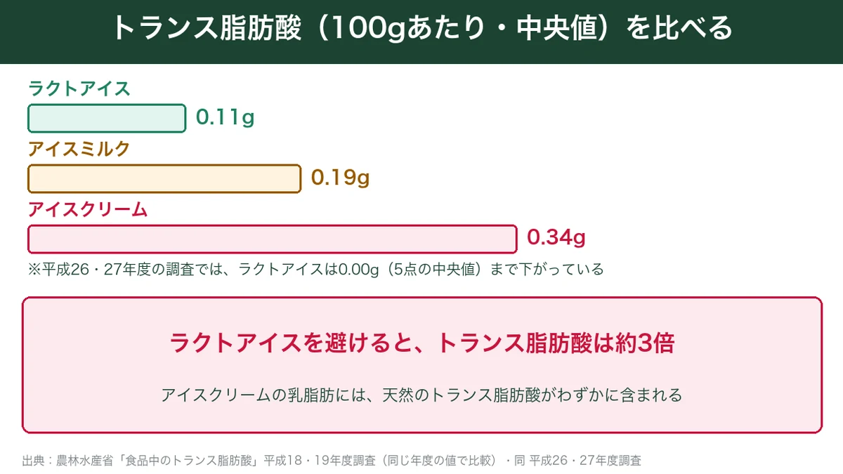 ラクトアイス・アイスミルク・アイスクリーム100gあたりのトランス脂肪酸の比較