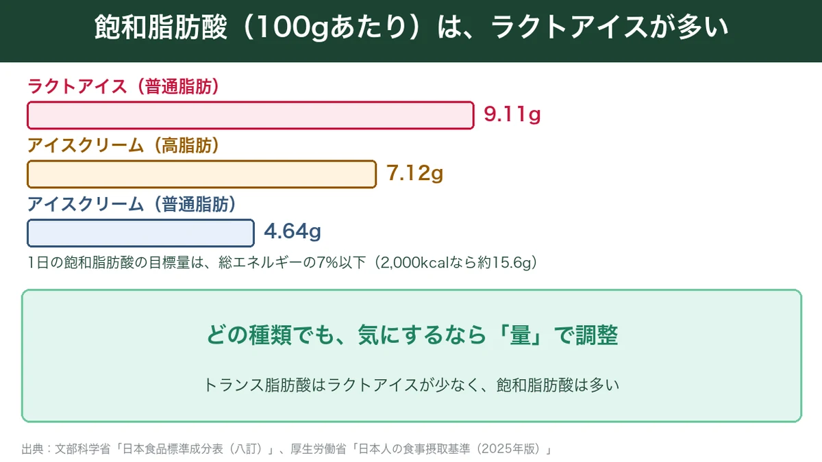 ラクトアイスとアイスクリーム100gあたりの飽和脂肪酸の比較