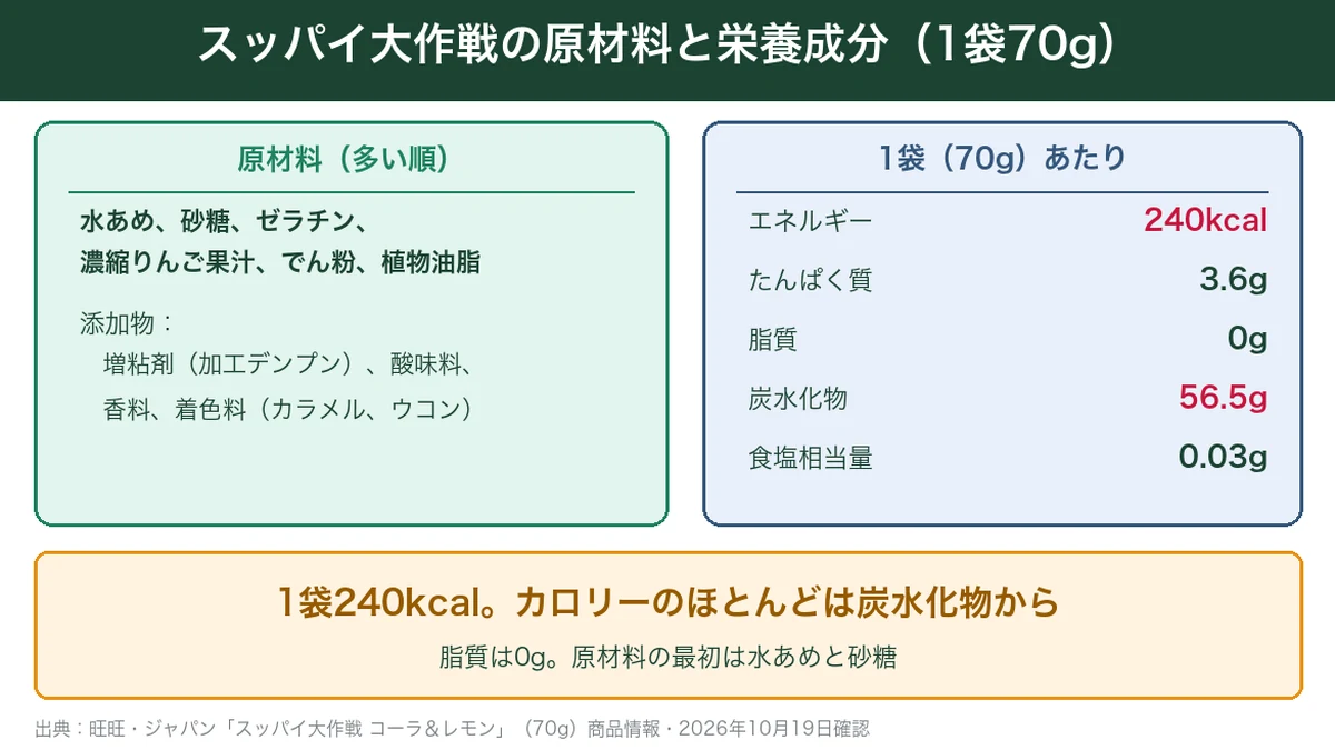 スッパイ大作戦の原材料と1袋あたりの栄養成分をまとめた図