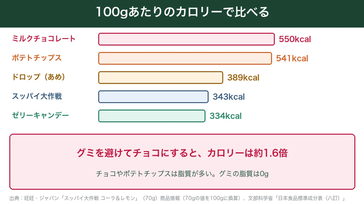 スッパイ大作戦とチョコレート・ポテトチップス・あめのカロリーを100gで比べた図