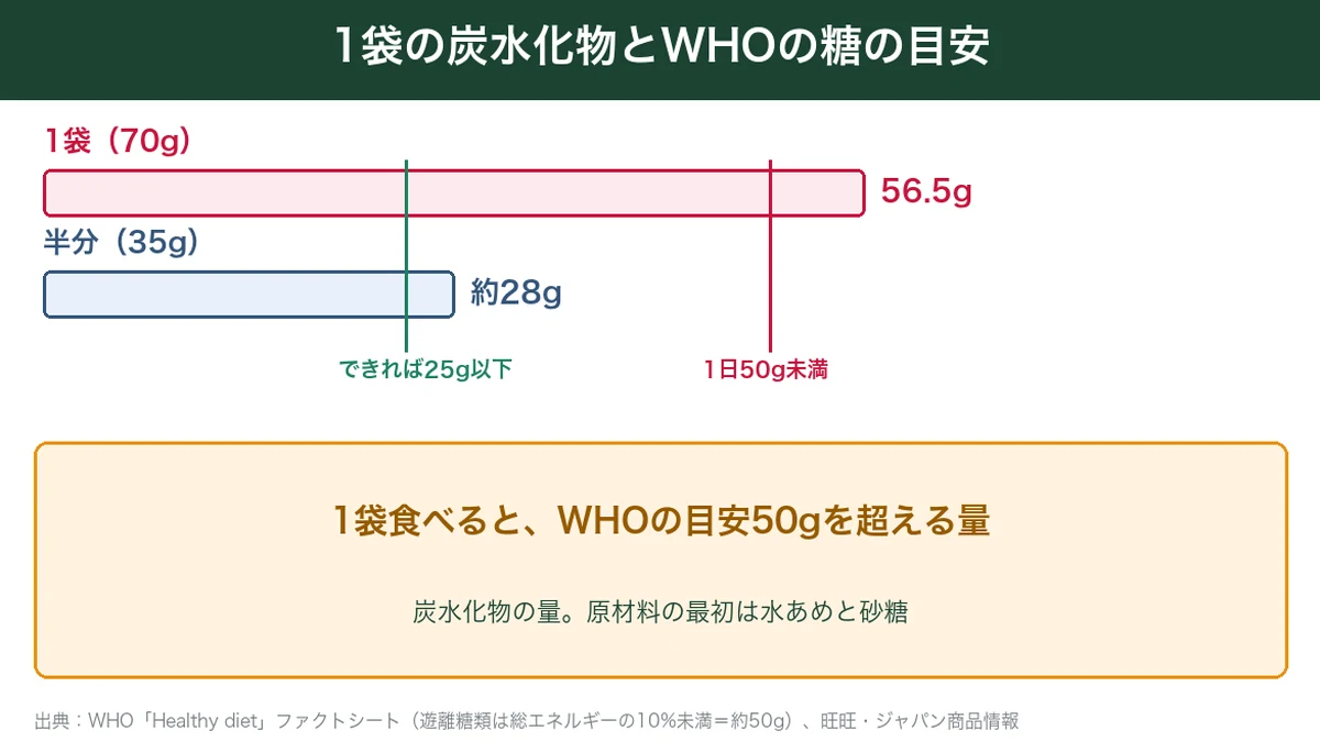 スッパイ大作戦1袋の炭水化物とWHOの糖の目安を比べた図