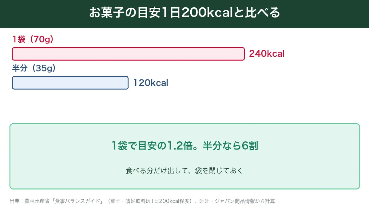 スッパイ大作戦のカロリーとお菓子の目安1日200kcalを比べた図