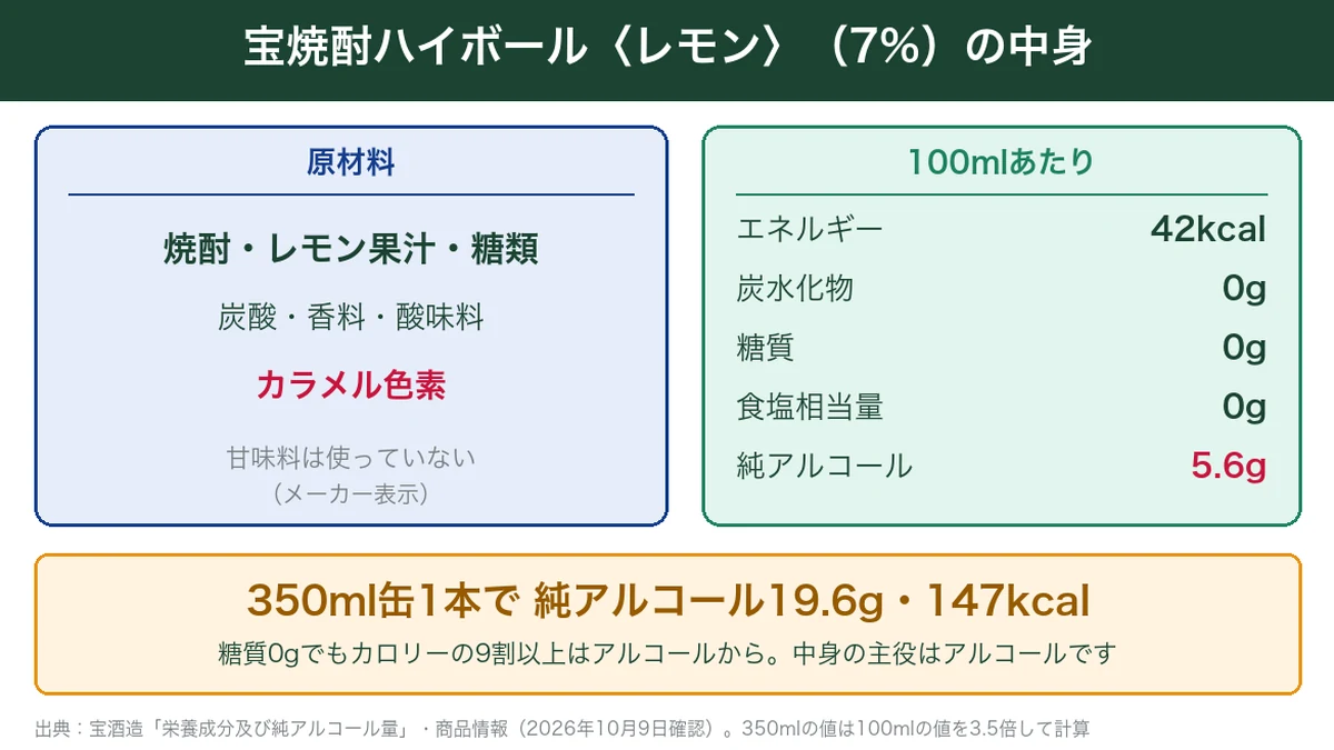 宝焼酎ハイボールレモン7%の原材料と100mlあたりの栄養成分で、350ml缶1本は純アルコール19.6gと147kcalであることを示した図