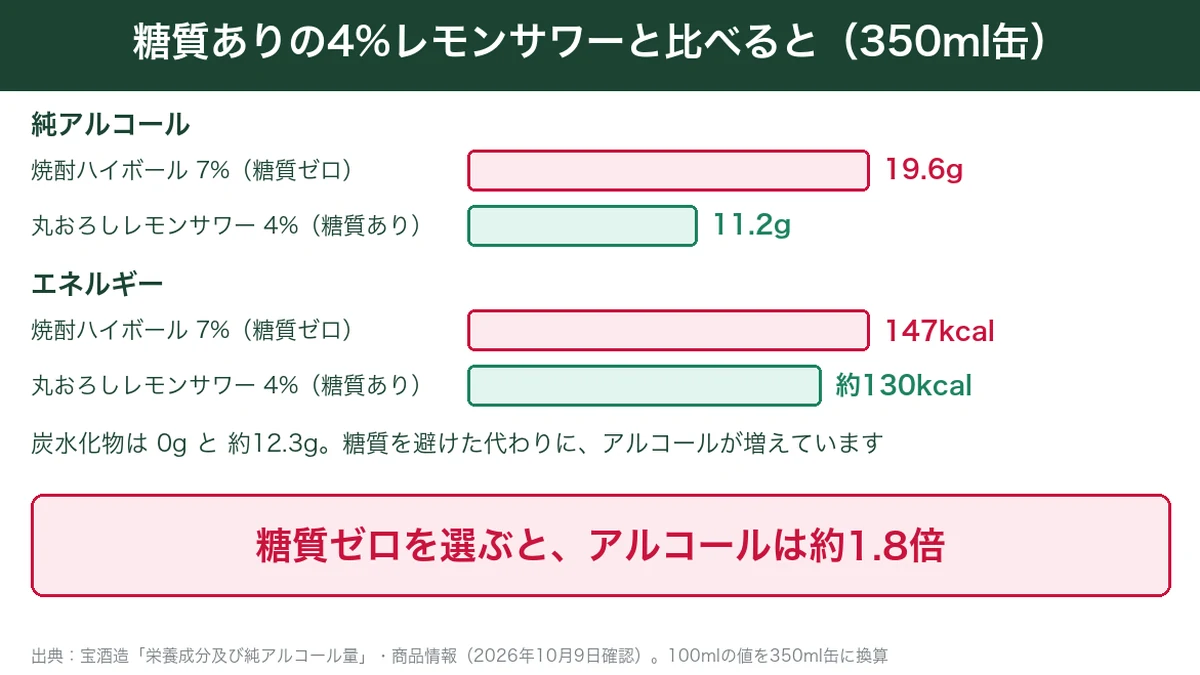 糖質ゼロの焼酎ハイボール7%と糖質ありの4%レモンサワーを350ml缶で比べると純アルコールは約1.8倍になることを示した棒グラフ