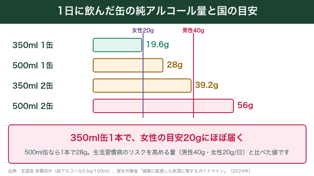 焼酎ハイボール7%を350ml缶と500ml缶で1本と2本飲んだときの純アルコール量を男性40g女性20gの目安と比べた棒グラフ