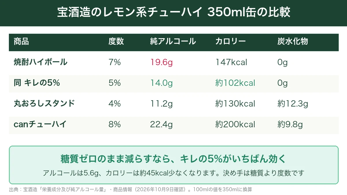 宝酒造のレモン系チューハイ4種を350ml缶で比べ糖質ゼロのまま減らすならキレの5%が効くことを示した表