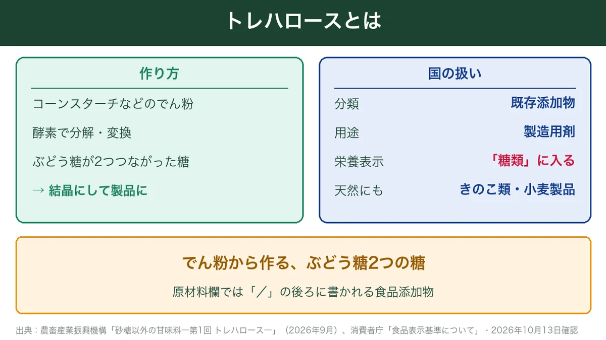 トレハロースの作り方と国の扱いの図解。でん粉から酵素で作るぶどう糖2つの糖で、既存添加物・製造用剤、栄養表示では糖類に入る