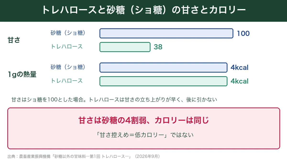トレハロースと砂糖の甘さとカロリーの比較。甘さはショ糖100に対して38、1gの熱量はどちらも4kcalの図解