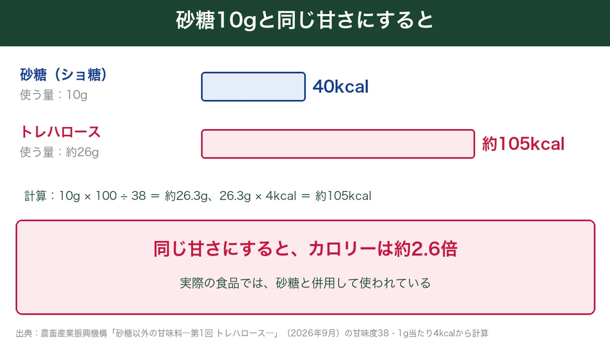 砂糖10gと同じ甘さにする比較。砂糖は40kcal、トレハロースは約26gで約105kcal、カロリーは約2.6倍の図解