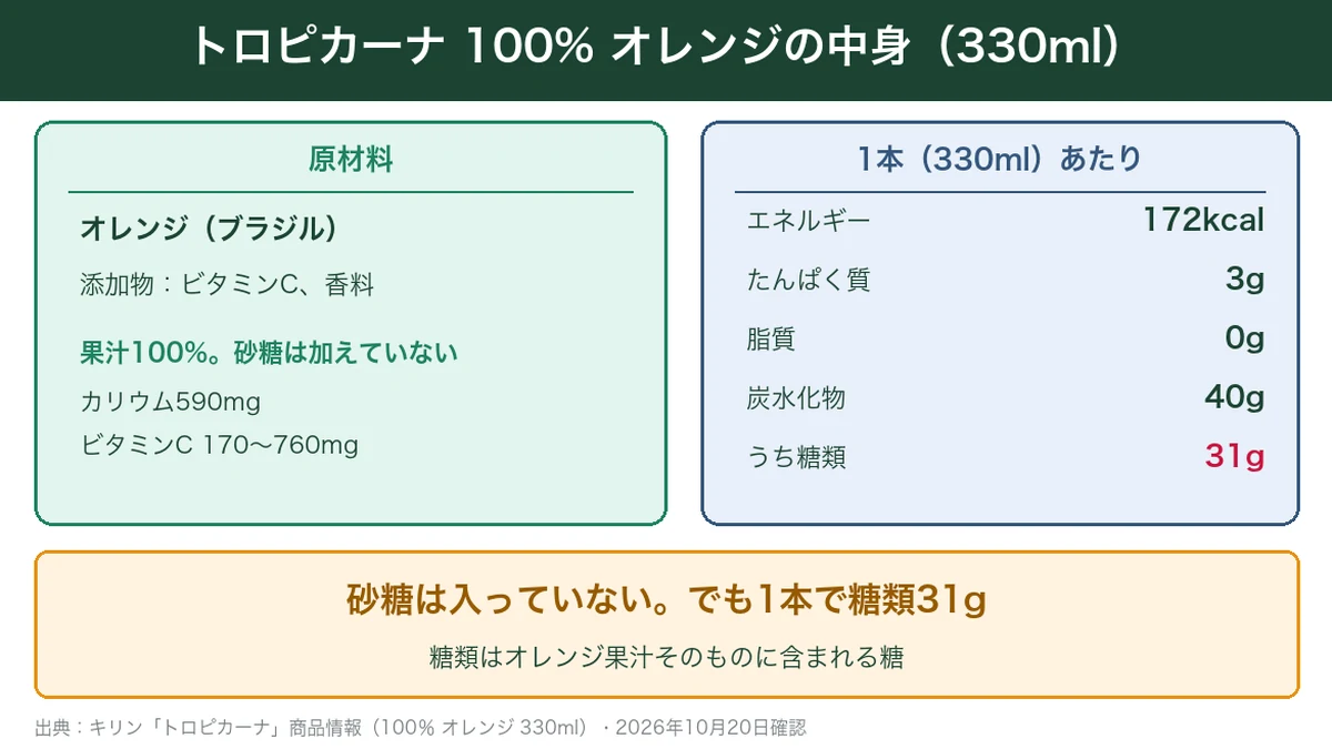 トロピカーナ100%オレンジ330mlの中身。砂糖は入っていないが1本で糖類31g・172kcalの図