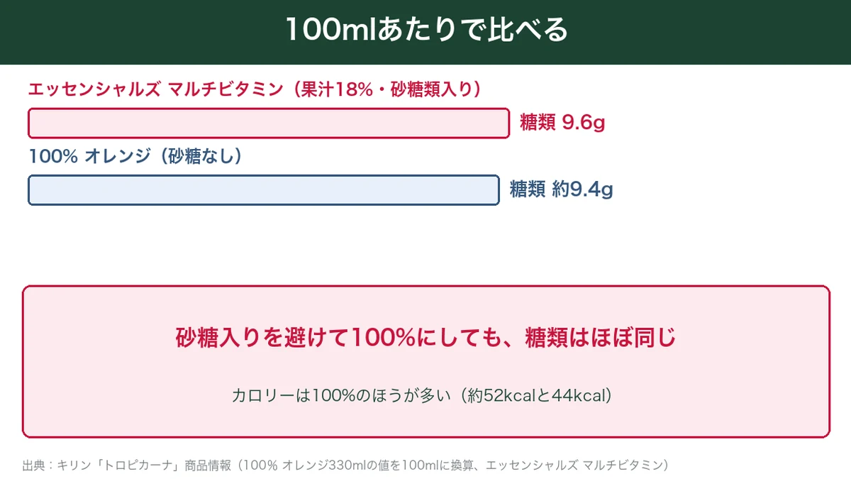 100mlあたりの糖類はエッセンシャルズ マルチビタミン9.6g、100%オレンジ約9.4gでほぼ同じの図