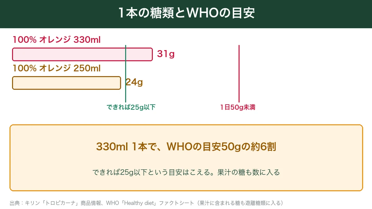 トロピカーナ100%オレンジ1本の糖類31gとWHOの目安50g・25gを比べた図