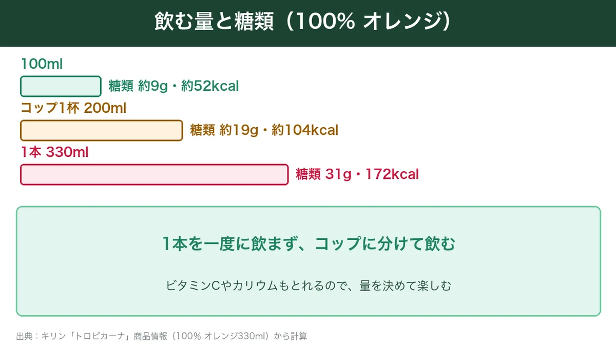 トロピカーナ100%オレンジを100ml・200ml・330ml飲んだときの糖類とカロリーの図