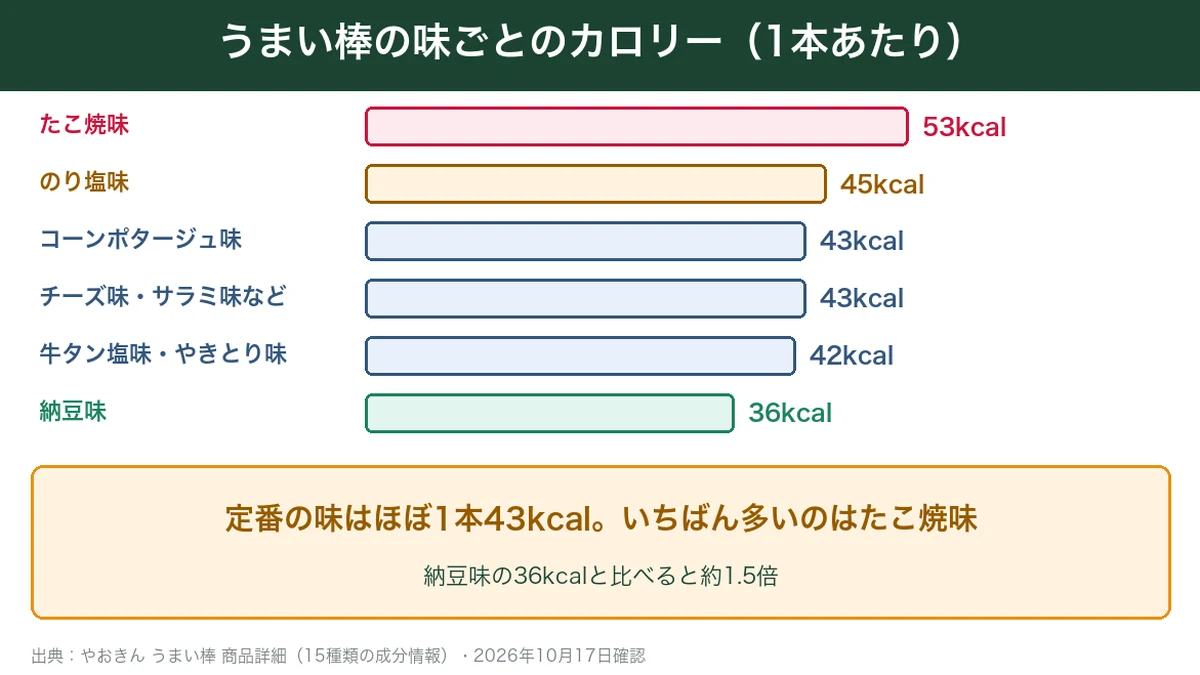 うまい棒の味ごとの1本あたりのカロリーを比べた図